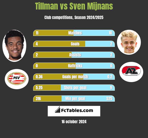 Tillman vs Sven Mijnans h2h player stats