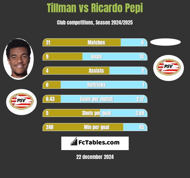 Tillman vs Ricardo Pepi h2h player stats