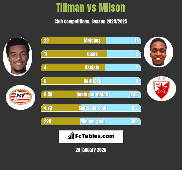 Tillman vs Milson h2h player stats