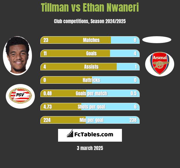 Tillman vs Ethan Nwaneri h2h player stats