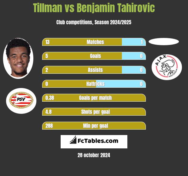 Tillman vs Benjamin Tahirovic h2h player stats