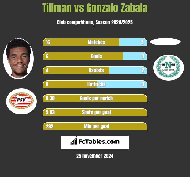 Tillman vs Gonzalo Zabala h2h player stats