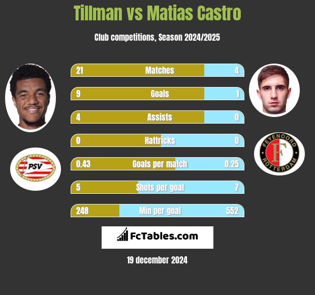 Tillman vs Matias Castro h2h player stats