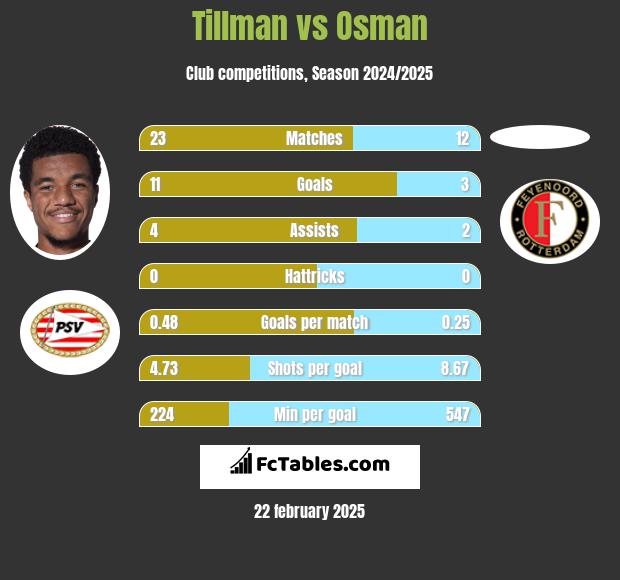 Tillman vs Osman h2h player stats