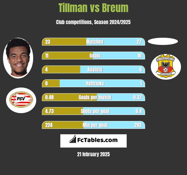 Tillman vs Breum h2h player stats