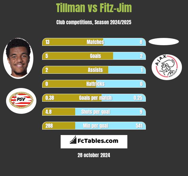 Tillman vs Fitz-Jim h2h player stats