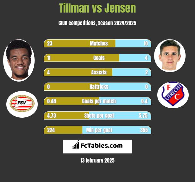 Tillman vs Jensen h2h player stats