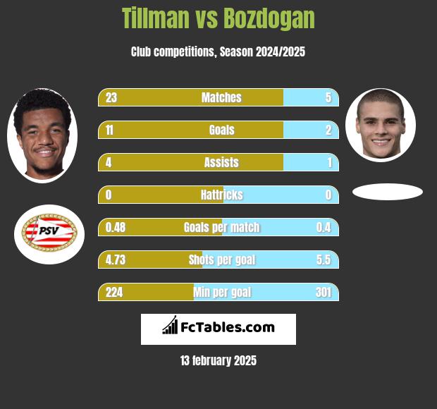 Tillman vs Bozdogan h2h player stats