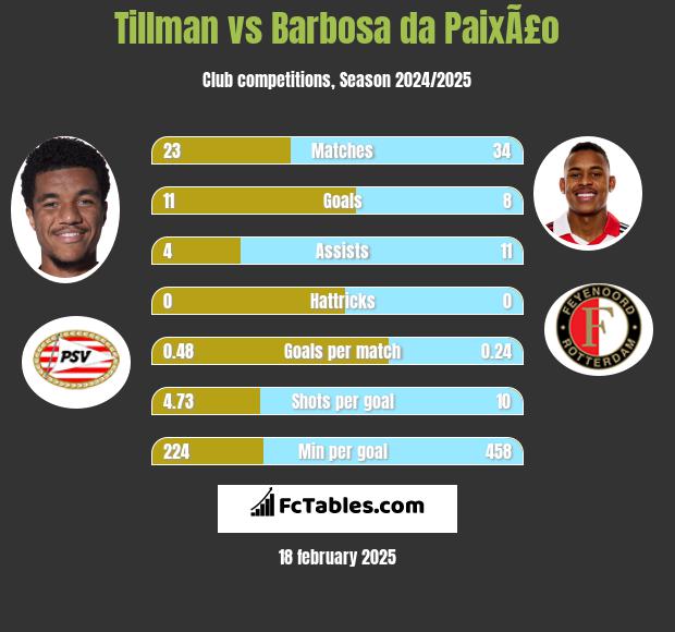 Tillman vs Barbosa da PaixÃ£o h2h player stats