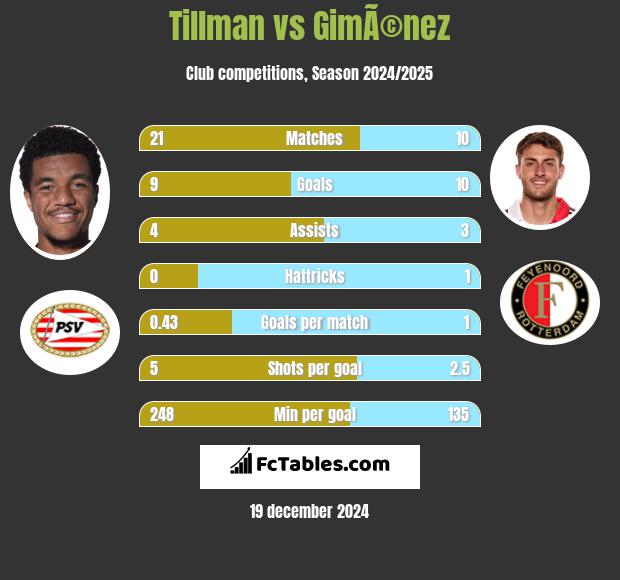 Tillman vs GimÃ©nez h2h player stats