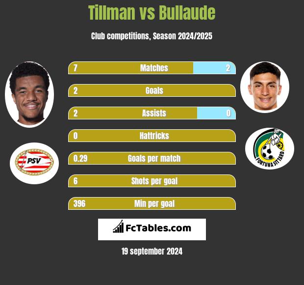 Tillman vs Bullaude h2h player stats