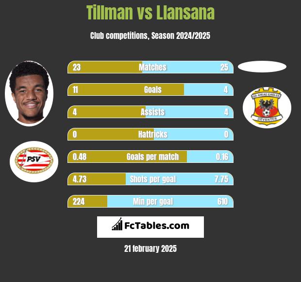 Tillman vs Llansana h2h player stats