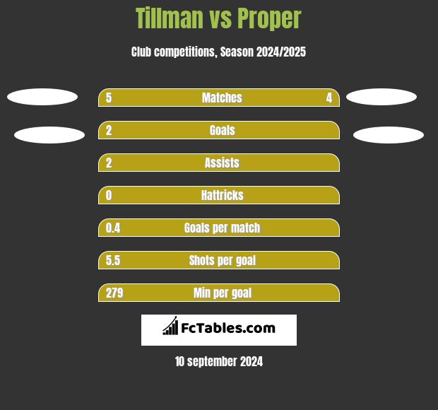 Tillman vs Proper h2h player stats