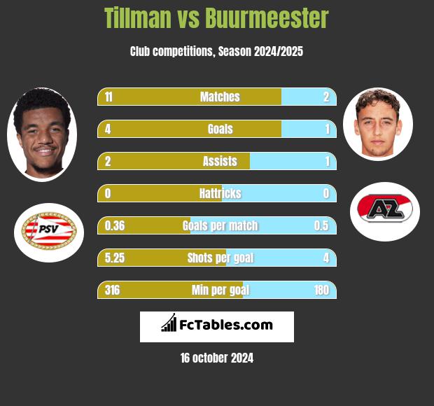 Tillman vs Buurmeester h2h player stats