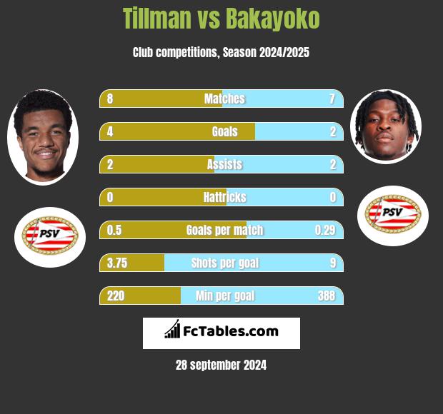 Tillman vs Bakayoko h2h player stats