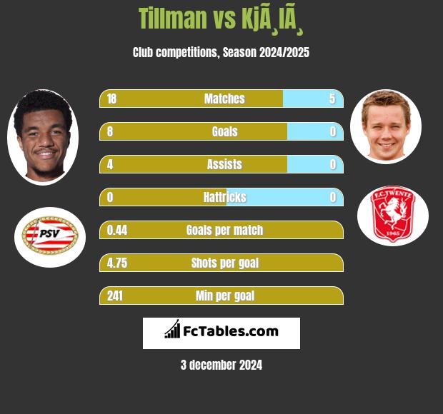 Tillman vs KjÃ¸lÃ¸ h2h player stats