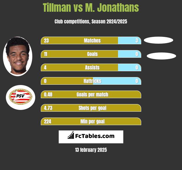 Tillman vs M. Jonathans h2h player stats