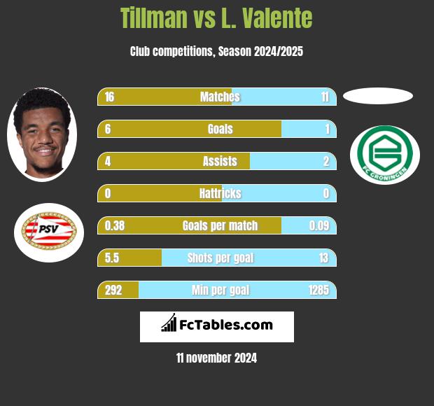 Tillman vs L. Valente h2h player stats