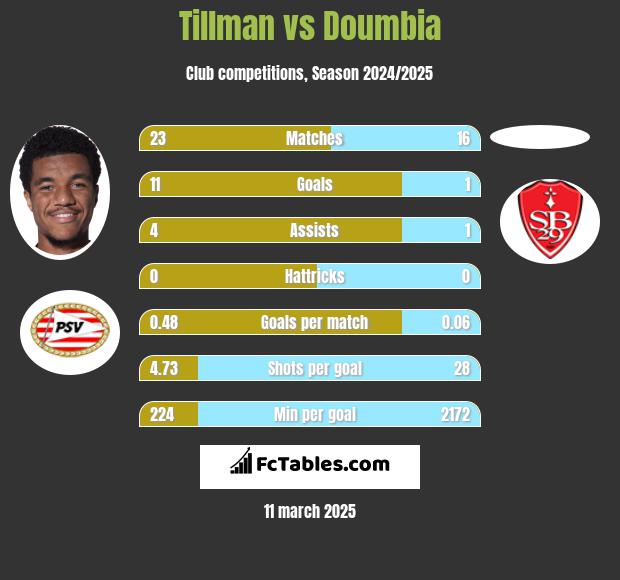 Tillman vs Doumbia h2h player stats