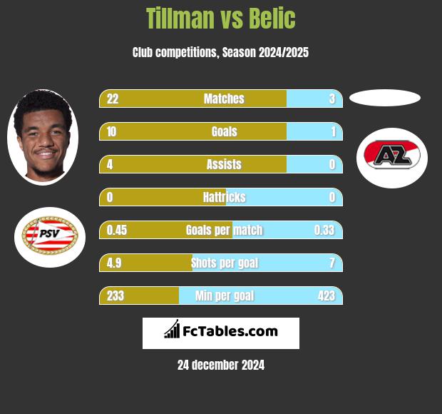 Tillman vs Belic h2h player stats