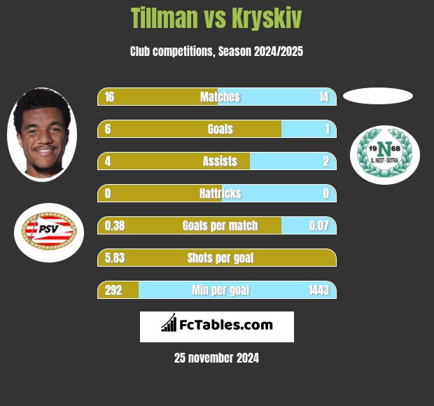 Tillman vs Kryskiv h2h player stats