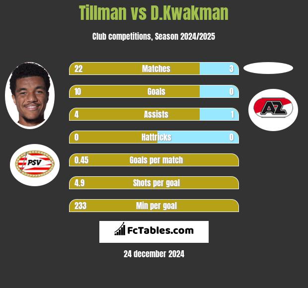 Tillman vs D.Kwakman h2h player stats