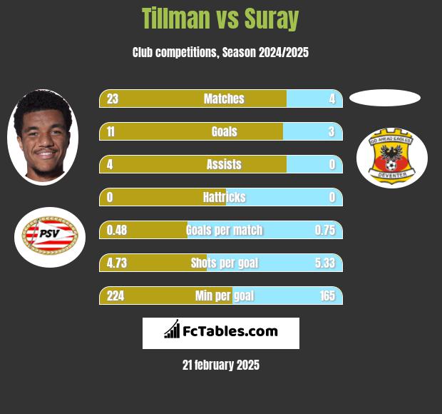 Tillman vs Suray h2h player stats