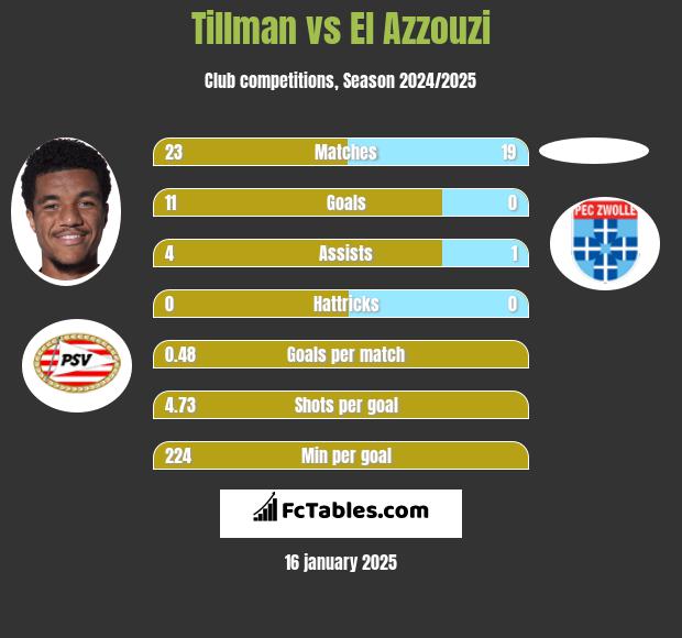 Tillman vs El Azzouzi h2h player stats