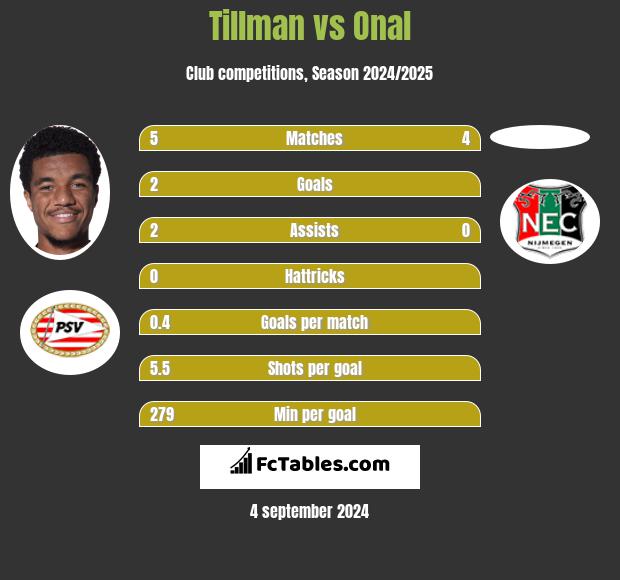 Tillman vs Onal h2h player stats