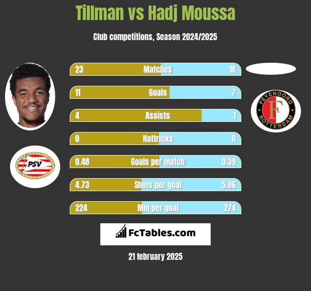 Tillman vs Hadj Moussa h2h player stats