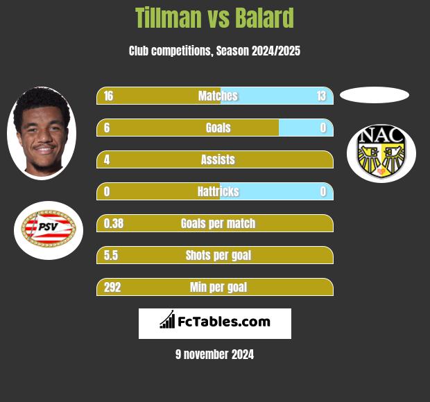 Tillman vs Balard h2h player stats