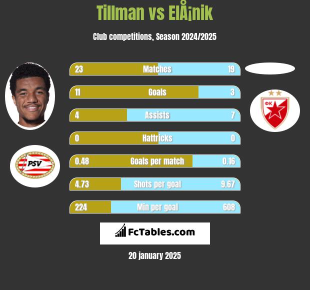 Tillman vs ElÅ¡nik h2h player stats