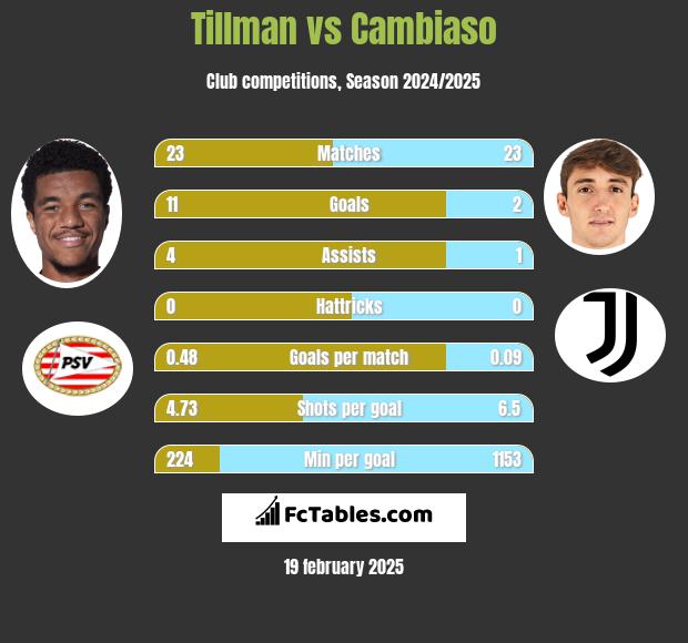 Tillman vs Cambiaso h2h player stats