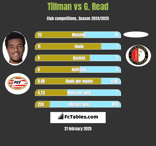 Tillman vs G. Read h2h player stats