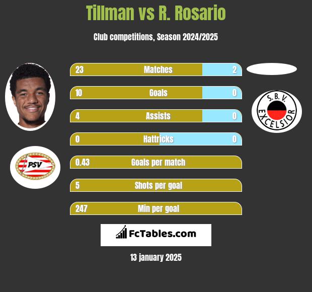 Tillman vs R. Rosario h2h player stats