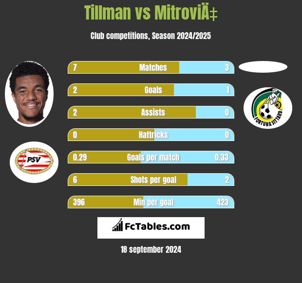 Tillman vs MitroviÄ‡ h2h player stats