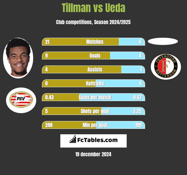 Tillman vs Ueda h2h player stats