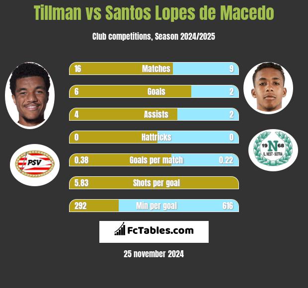 Tillman vs Santos Lopes de Macedo h2h player stats