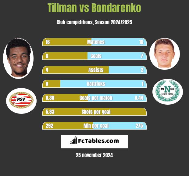 Tillman vs Bondarenko h2h player stats