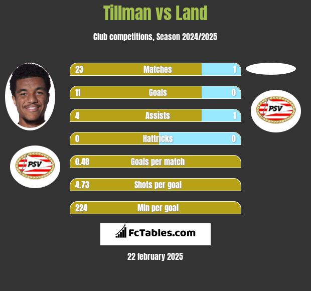 Tillman vs Land h2h player stats