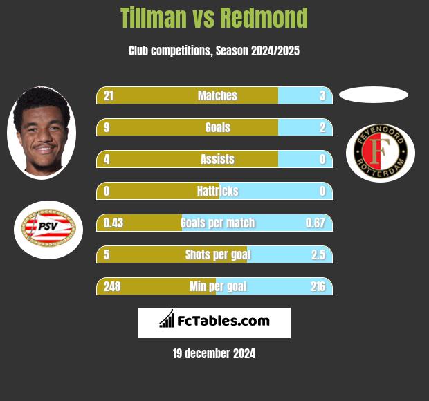 Tillman vs Redmond h2h player stats