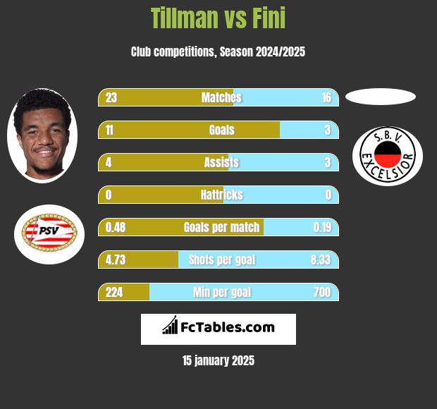 Tillman vs Fini h2h player stats