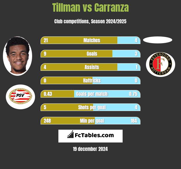 Tillman vs Carranza h2h player stats