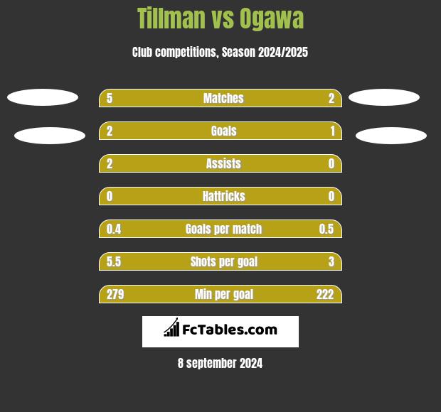 Tillman vs Ogawa h2h player stats