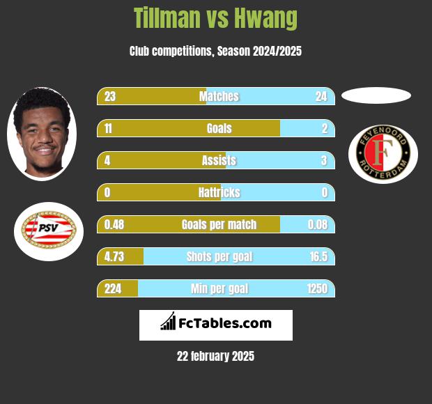 Tillman vs Hwang h2h player stats