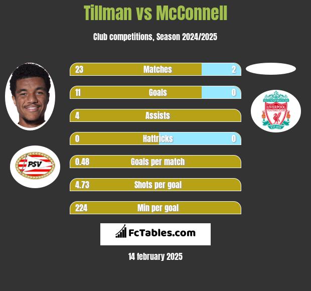 Tillman vs McConnell h2h player stats