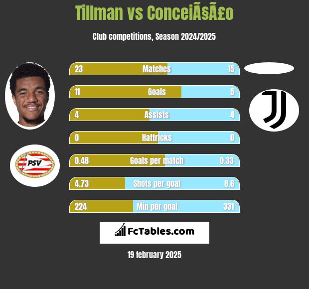 Tillman vs ConceiÃ§Ã£o h2h player stats