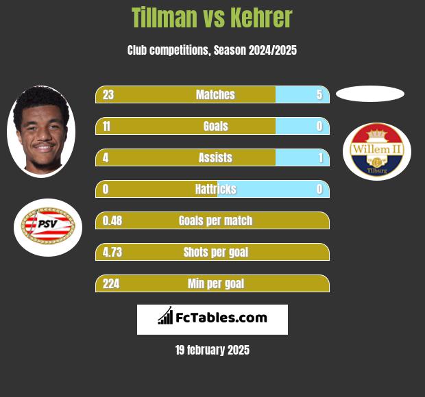 Tillman vs Kehrer h2h player stats