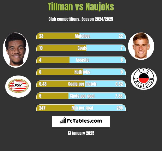 Tillman vs Naujoks h2h player stats