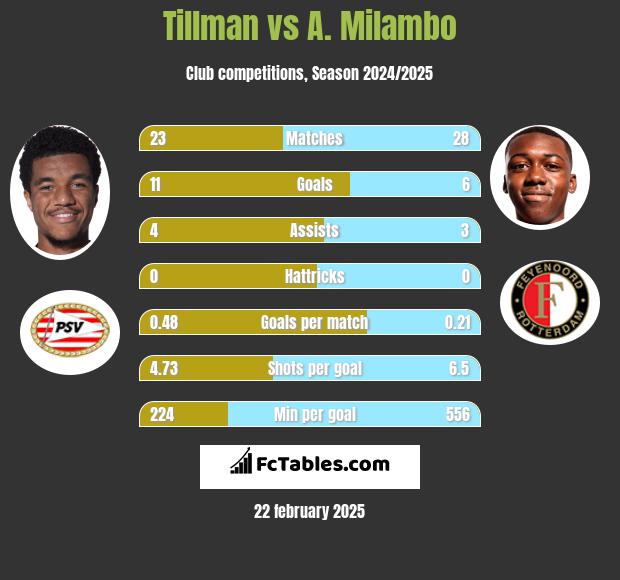 Tillman vs A. Milambo h2h player stats